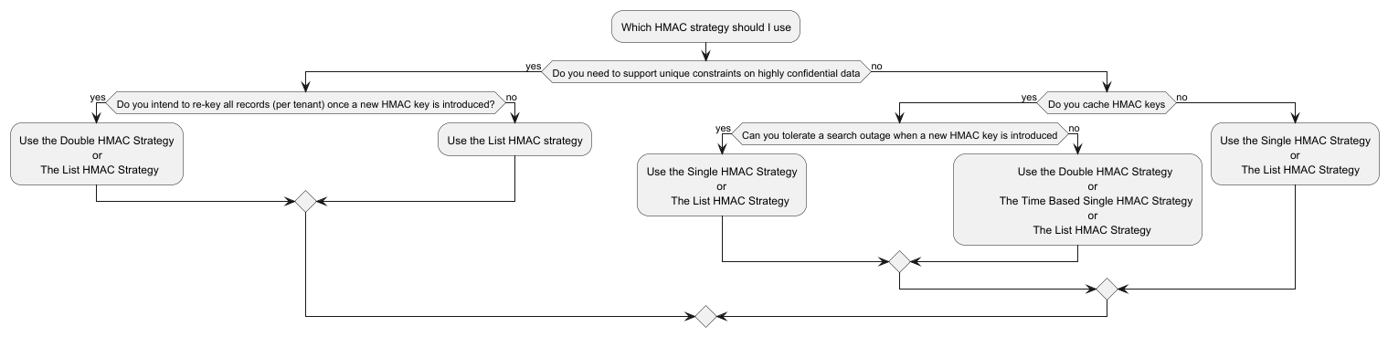 rekeying-decision-flow-diagram
